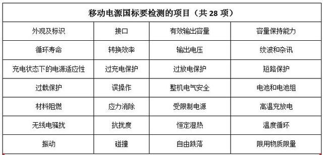 移动电源起火爆炸频发，不再担心，新国标7月1日开始实施6